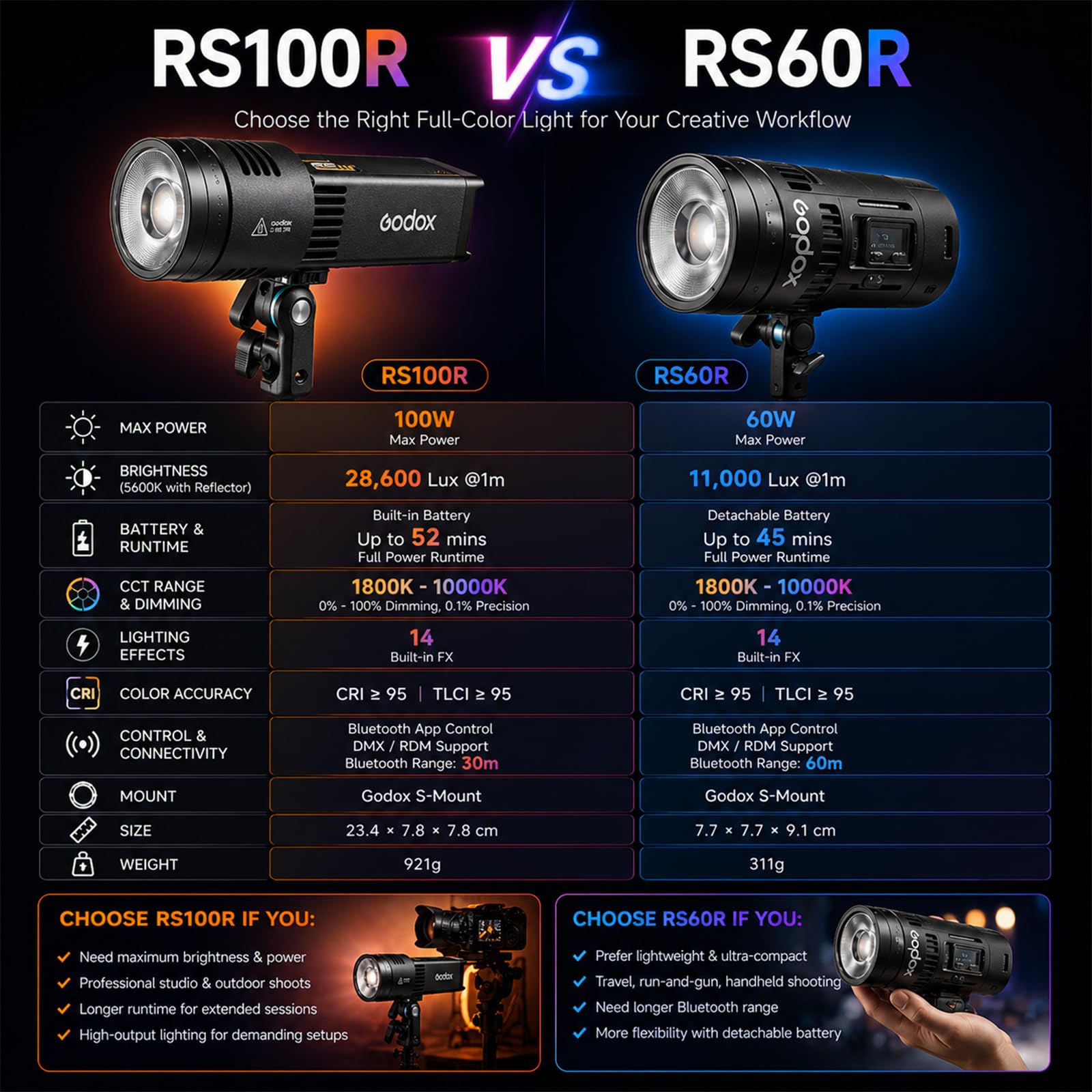 Godox RS100R 100W RGB LED Video Light, Built-in Battery COB Photography Light, 18100Lux, 1800K-10000K, 0.1% Dimming, USB-C Charging, App/DMX Control for Studio Video Streaming & Content Creation 5