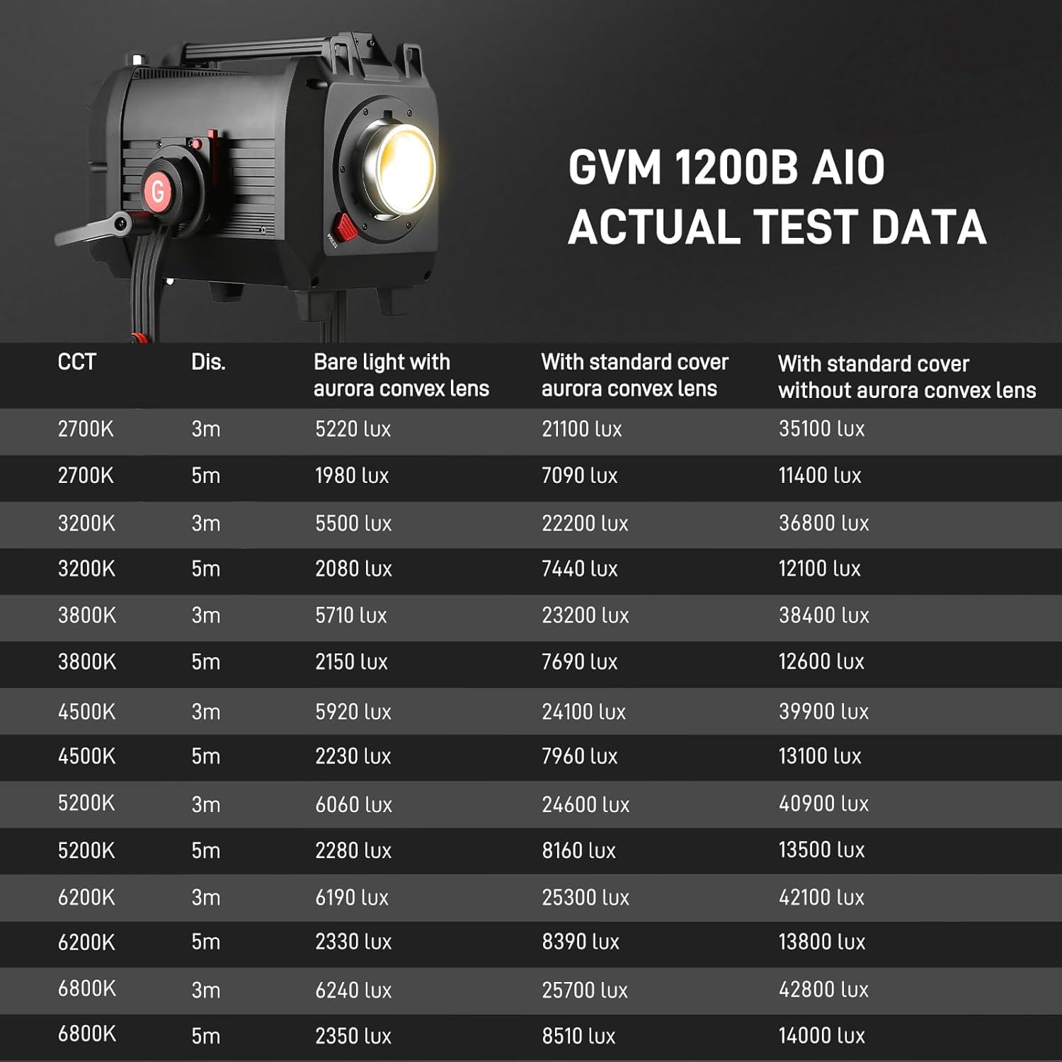 GVM 1200W LED Video Light with Standard Cover, 1200B AIO Film Lighting Kit, 42800lux/3m Photography Lighting kit with DMX Control, Continuous Output Video Lighting for TV Productions, Live Broadcasts 4