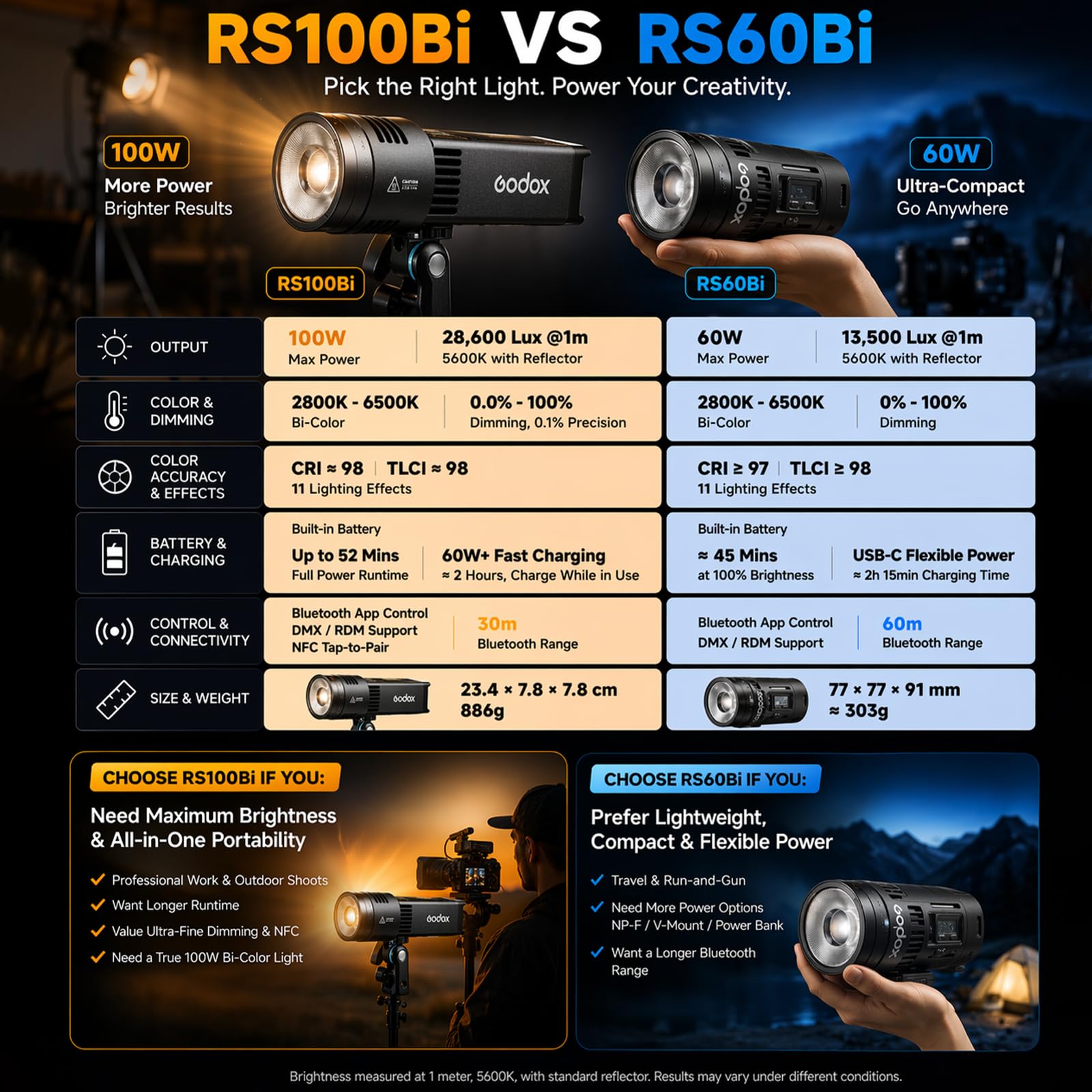 Godox RS100Bi Kit1 100W Bi-Color LED Video Light Kit with Projection SP36K, Lens Reflector, Holder AD-E2, USB-C Cable & Storage Bag, 2800K-6500K, CRI/TLCI 98, APP/DMX/NFC Control 5
